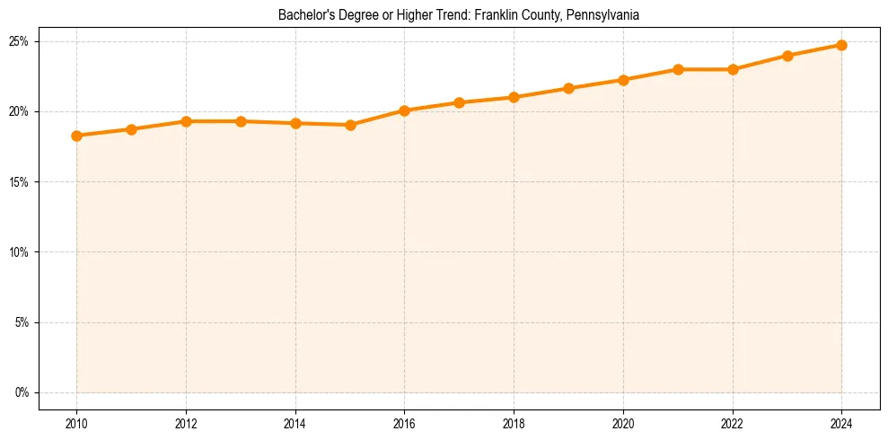 Trend chart showing bachelor degree growth in 