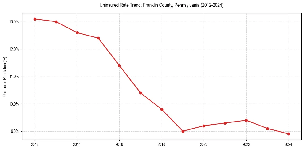 Uninsured trend chart for Franklin County, Pennsylvania
