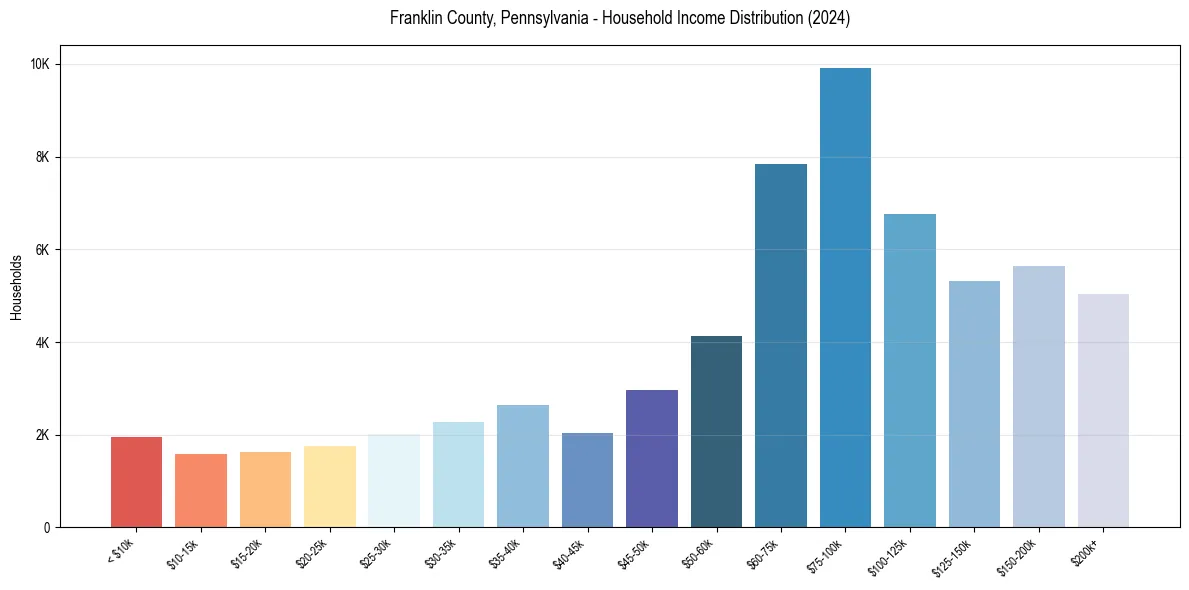 Income Distribution for 