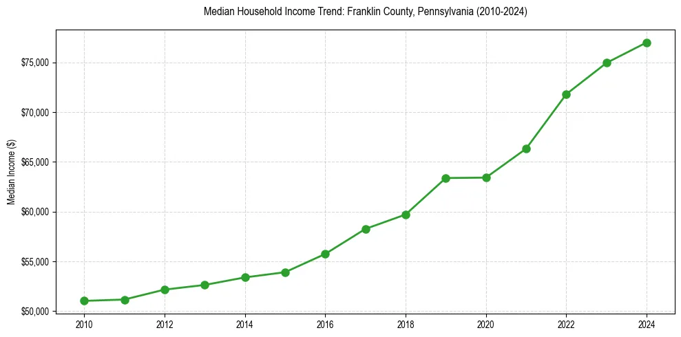 Income trend for 
