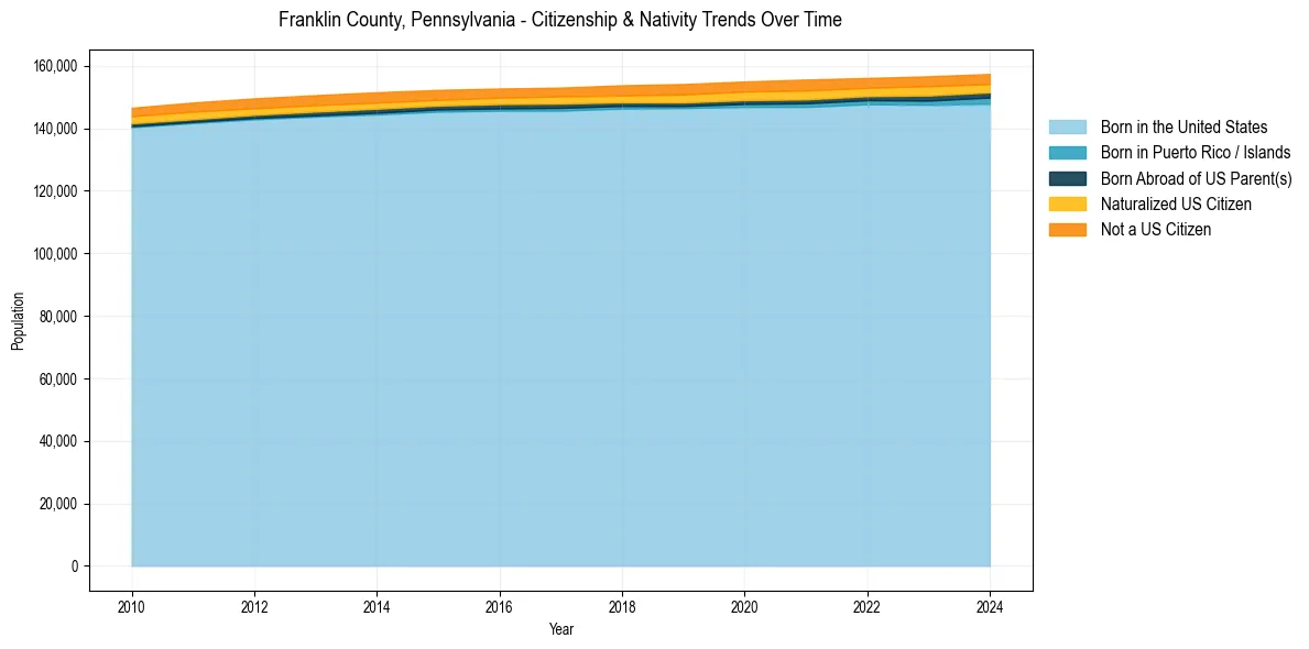 Historical nativity trends for 