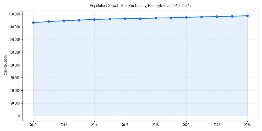 Population trends in 