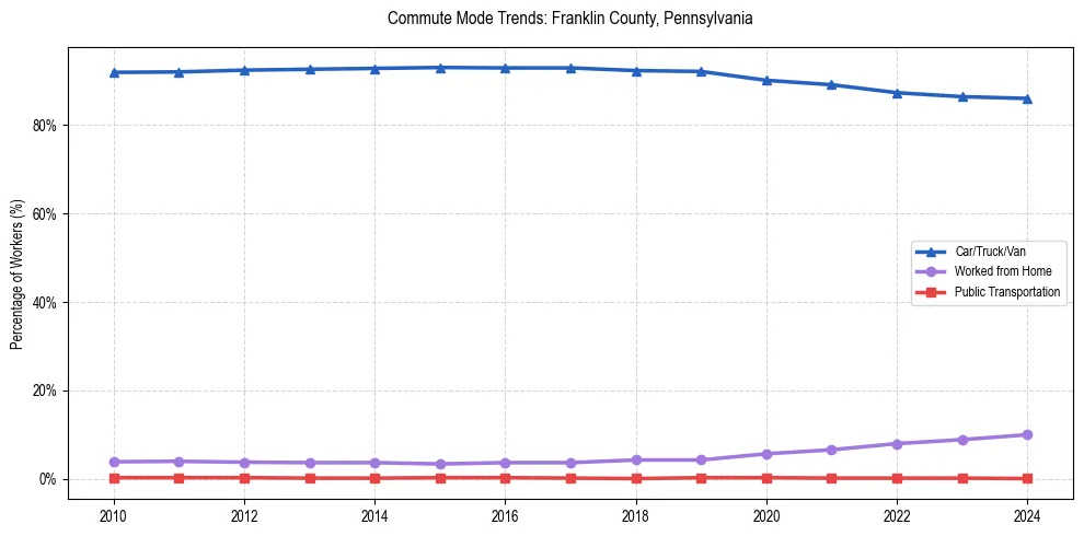 Transportation trends in Franklin County, Pennsylvania