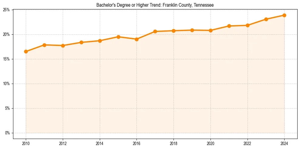Trend chart showing bachelor degree growth in 