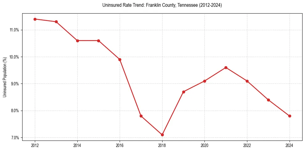 Uninsured trend chart for Franklin County, Tennessee