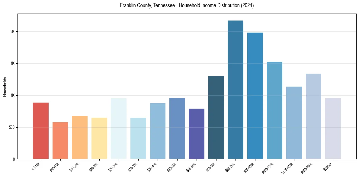Income Distribution for 
