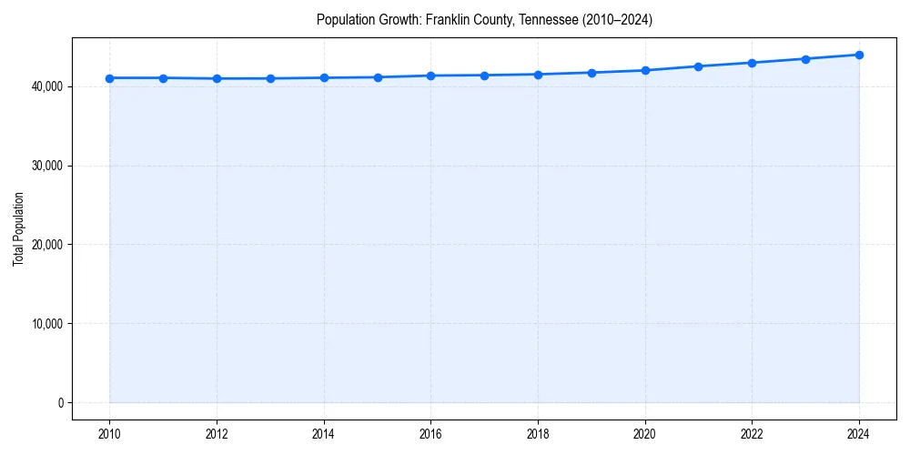Population trends in 