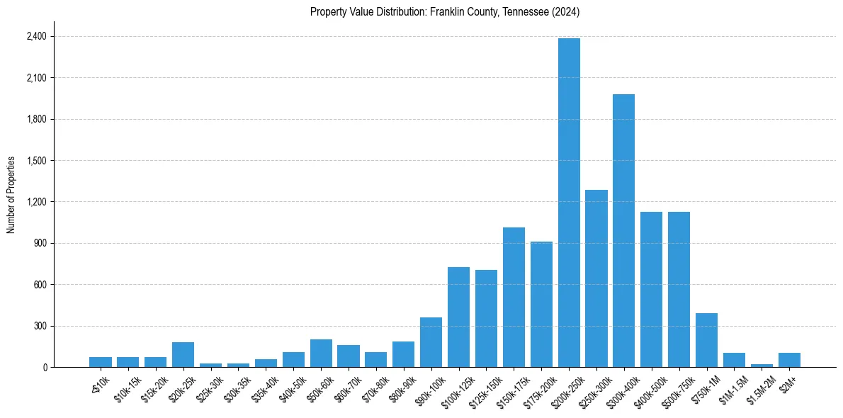 Value Distribution for 