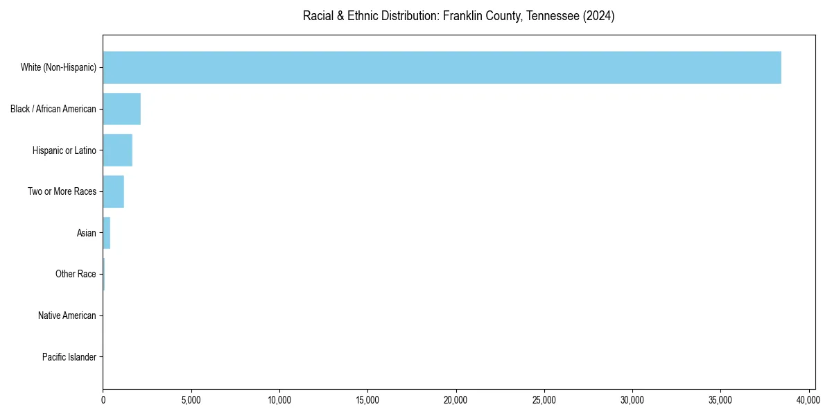 Bar chart showing racial distribution in  for 2024