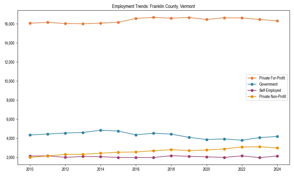 Long-term employment trends in 
