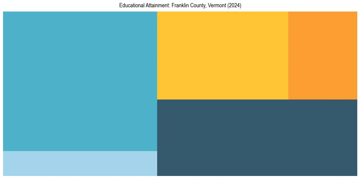 Education Treemap for  in 2024