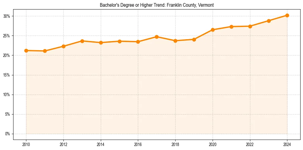 Trend chart showing bachelor degree growth in 