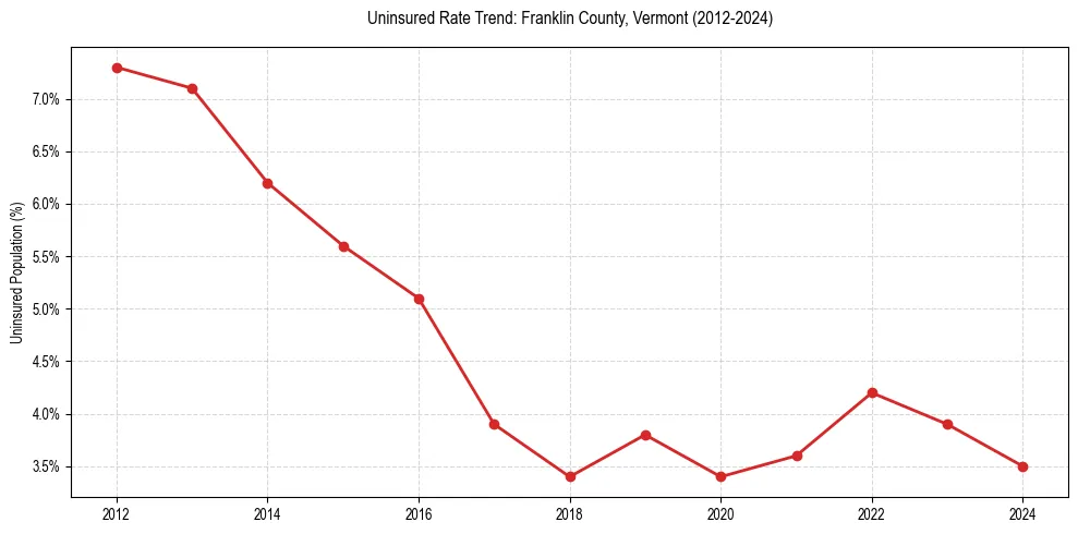 Uninsured trend chart for Franklin County, Vermont