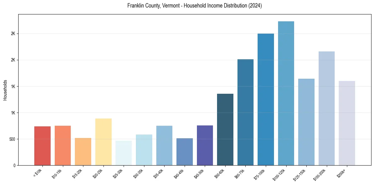 Income Distribution for 