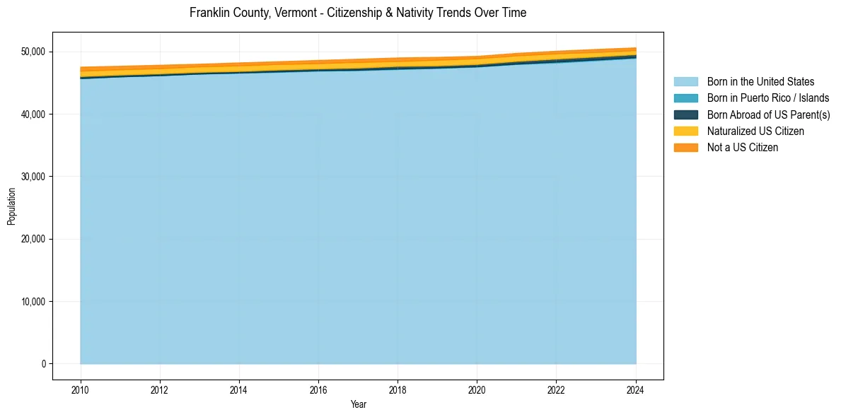 Historical nativity trends for 