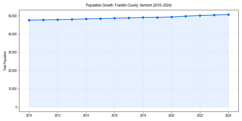 Population trends in 