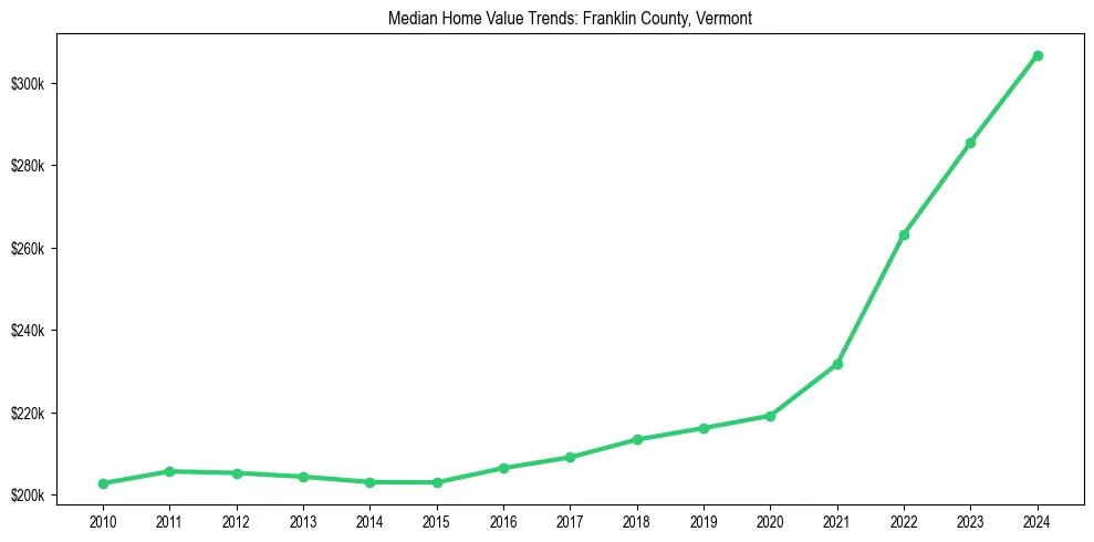 Median property value trends in 