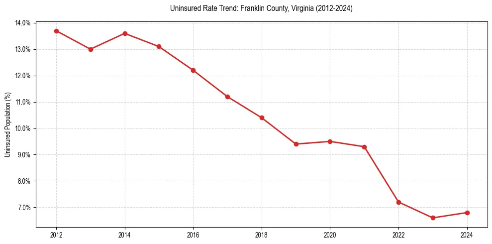 Uninsured trend chart for Franklin County, Virginia