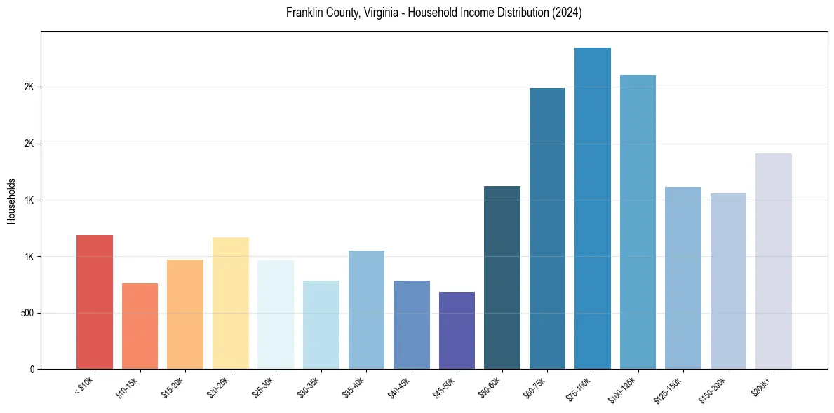 Income Distribution for 