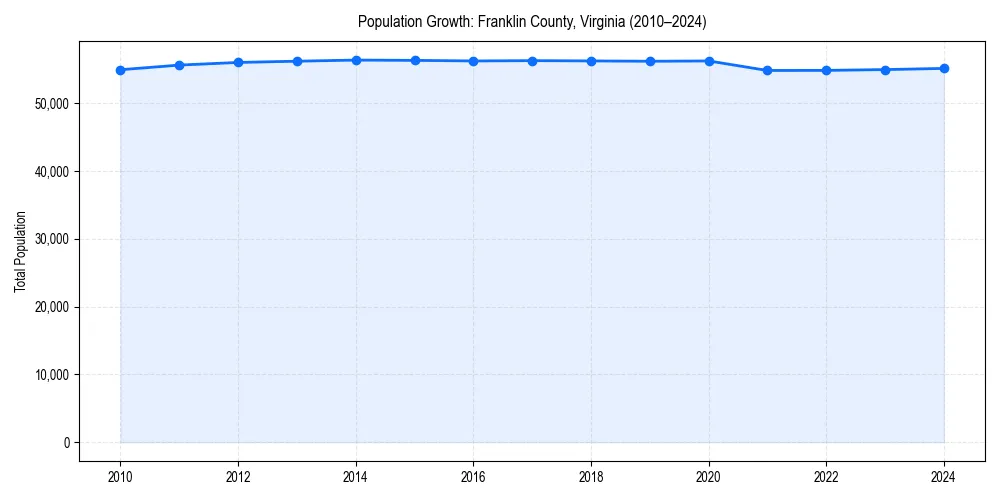 Population trends in 