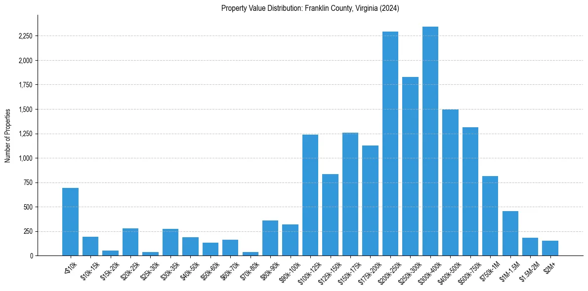 Value Distribution for 