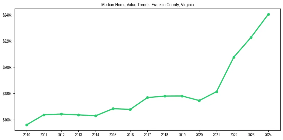 Median property value trends in 