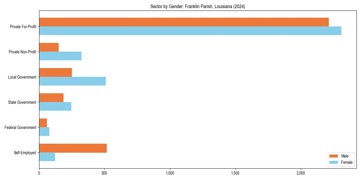 Employment sector breakdown by gender in 