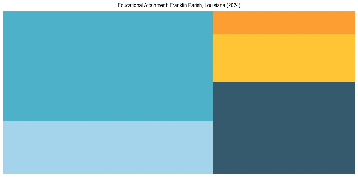 Education Treemap for  in 2024