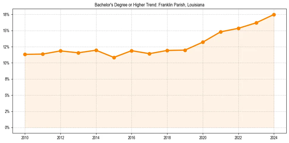 Trend chart showing bachelor degree growth in 