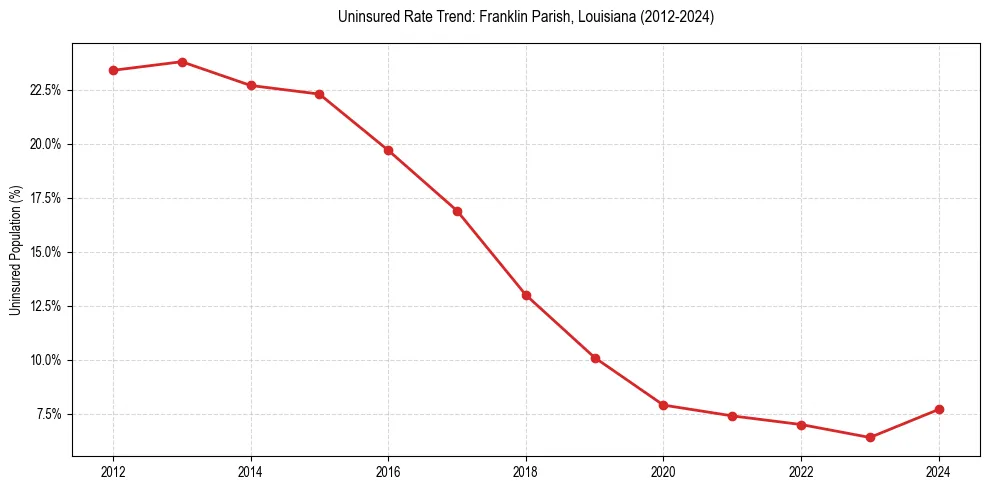 Uninsured trend chart for Franklin Parish, Louisiana