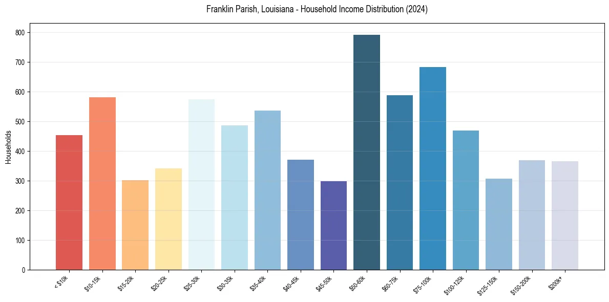 Income Distribution for 