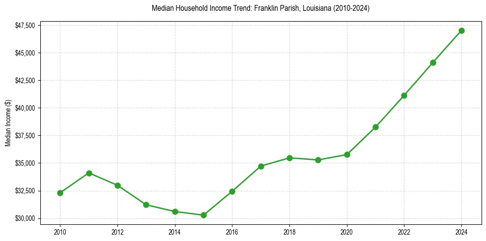 Income trend for 
