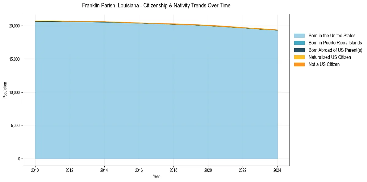 Historical nativity trends for 