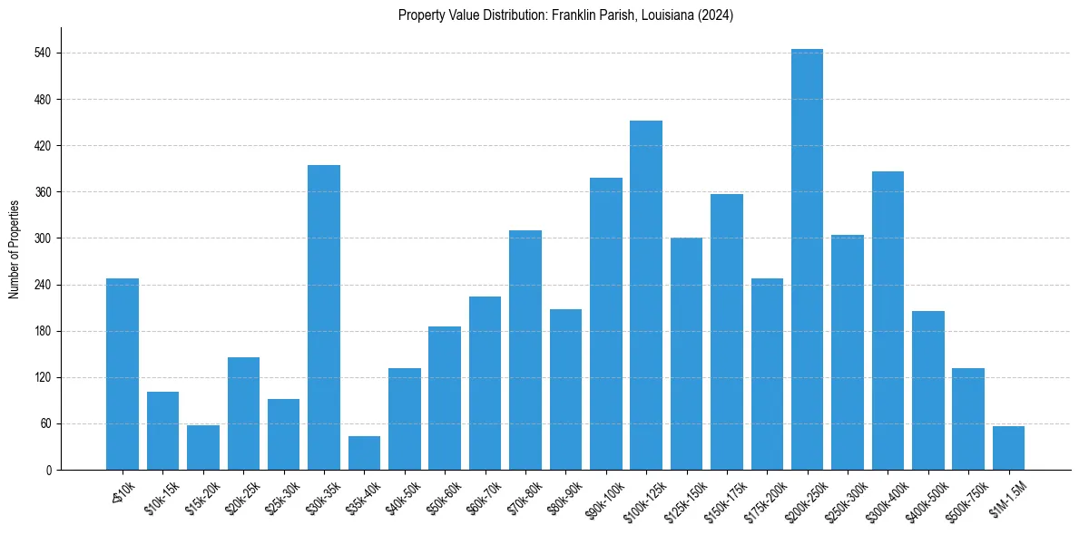Value Distribution for 