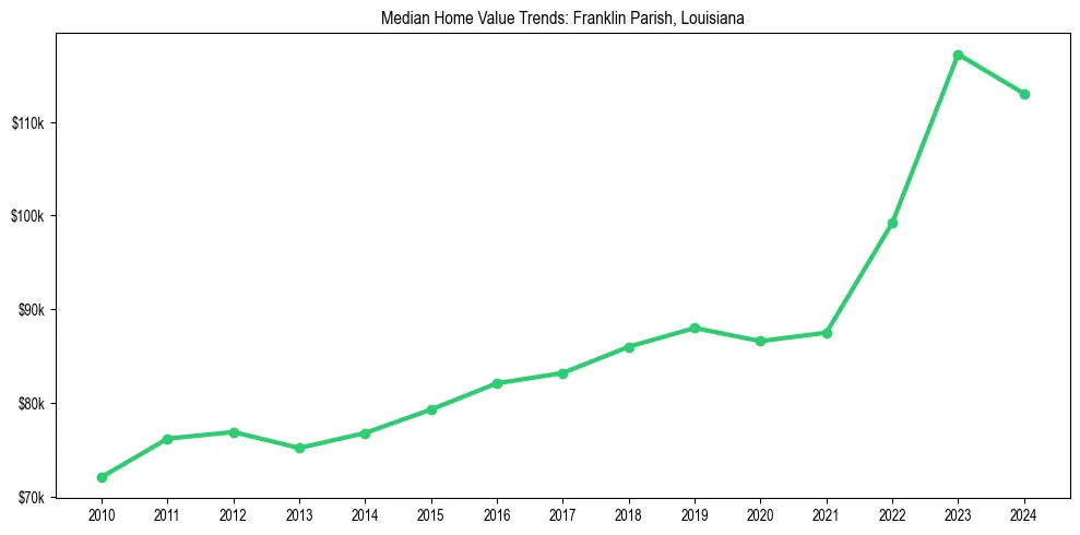 Median property value trends in 