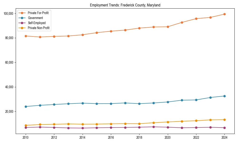 Long-term employment trends in 