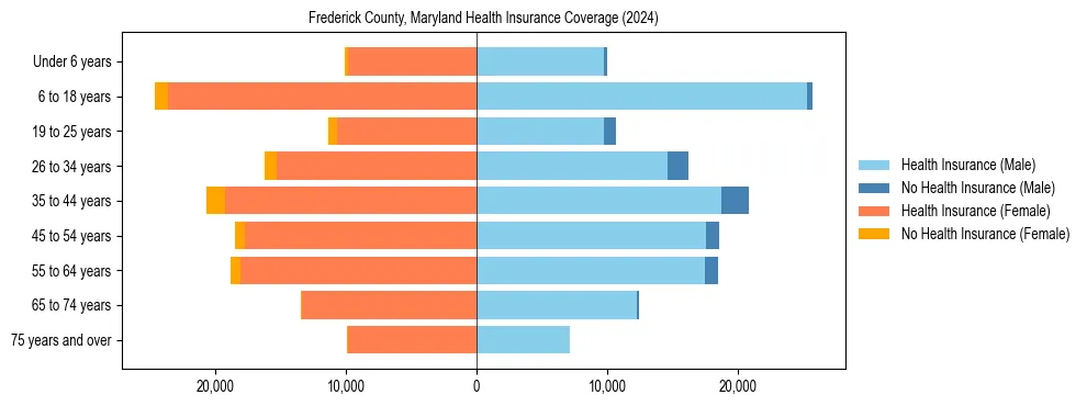 Health insurance pyramid for Frederick County, Maryland