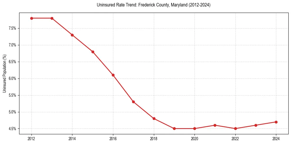 Uninsured trend chart for Frederick County, Maryland