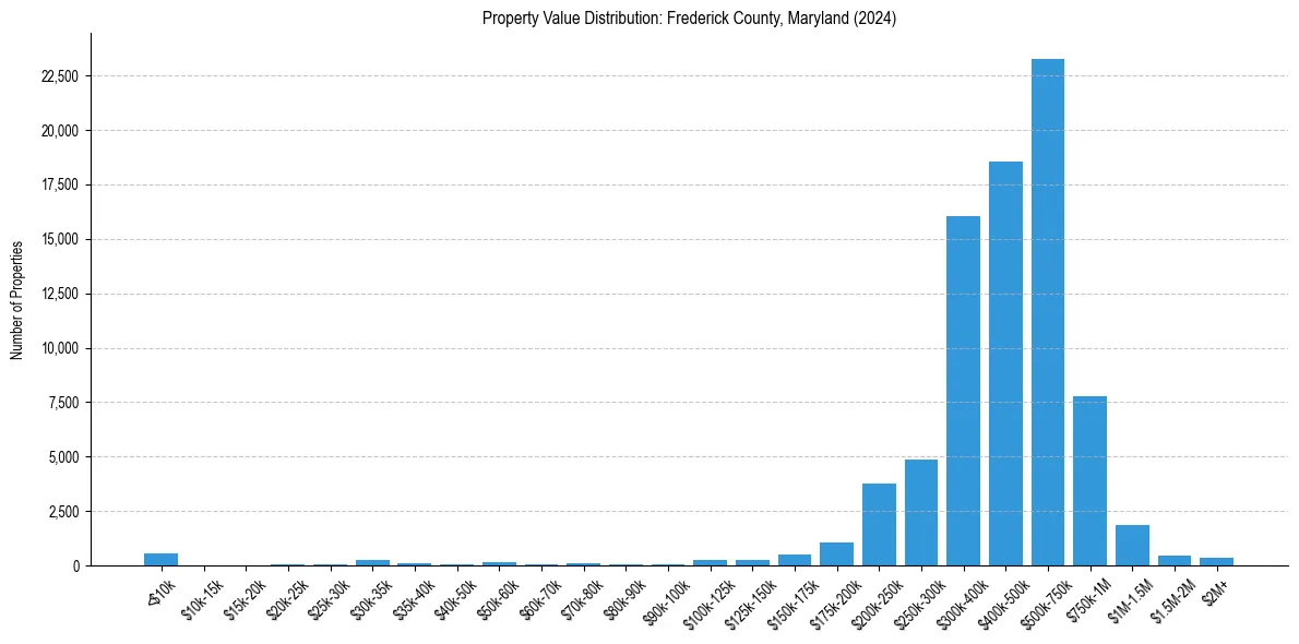 Value Distribution for 