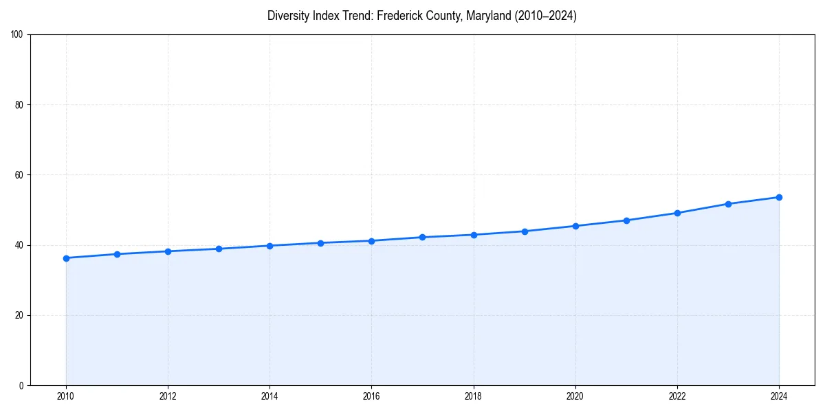 Line chart showing diversity index trends for 