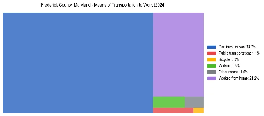 Commute modes in Frederick County, Maryland