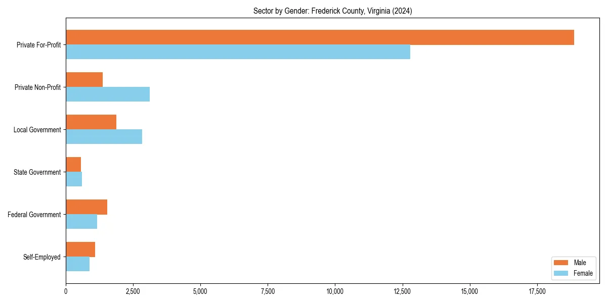 Employment sector breakdown by gender in 