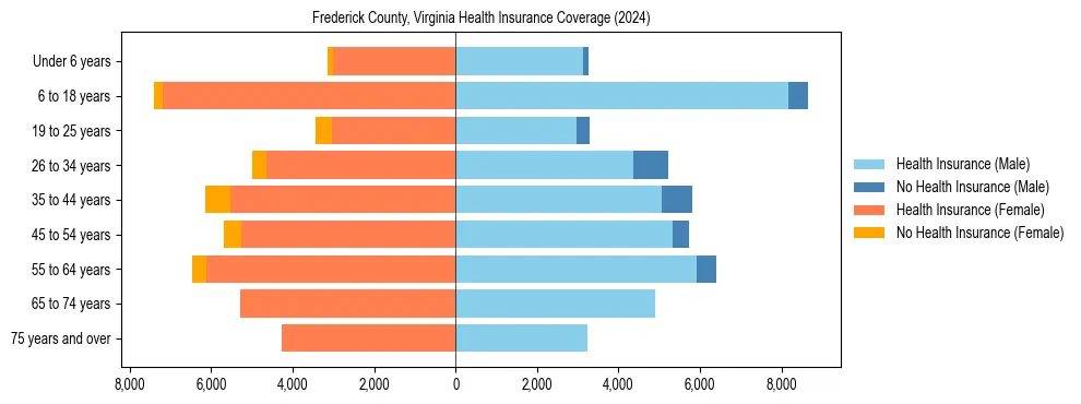 Health insurance pyramid for Frederick County, Virginia