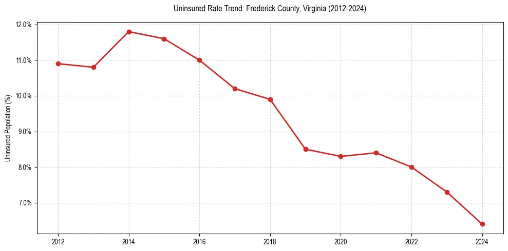 Uninsured trend chart for Frederick County, Virginia