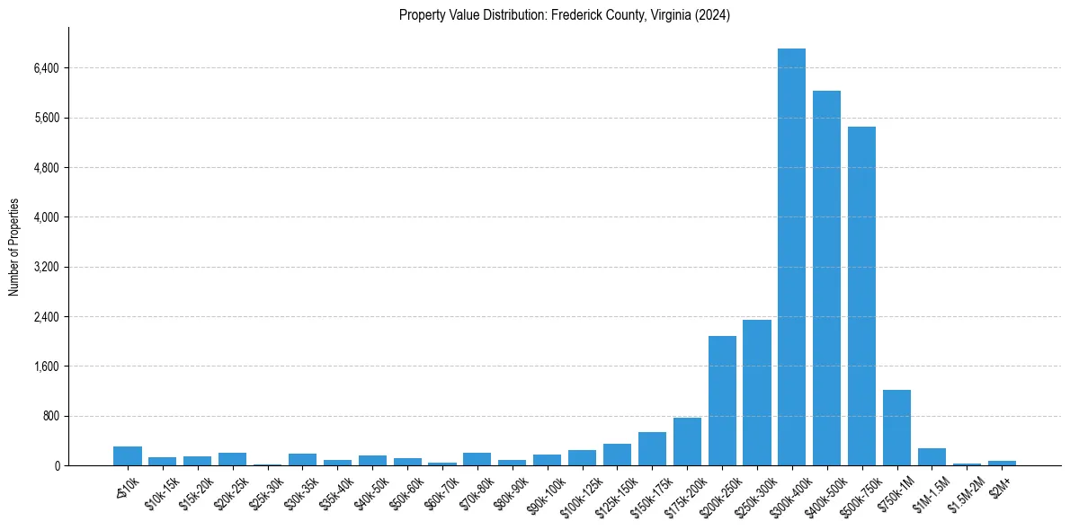 Value Distribution for 