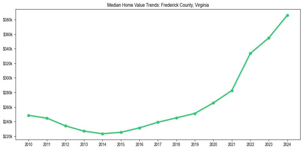Median property value trends in 