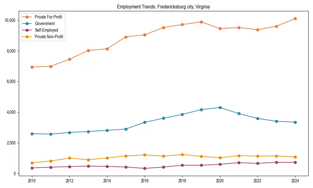 Long-term employment trends in 