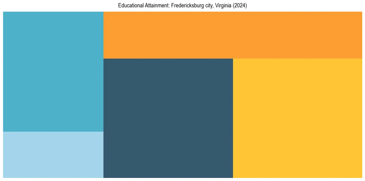 Education Treemap for  in 2024
