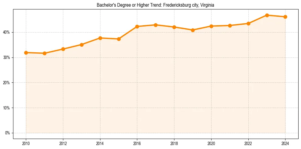 Trend chart showing bachelor degree growth in 