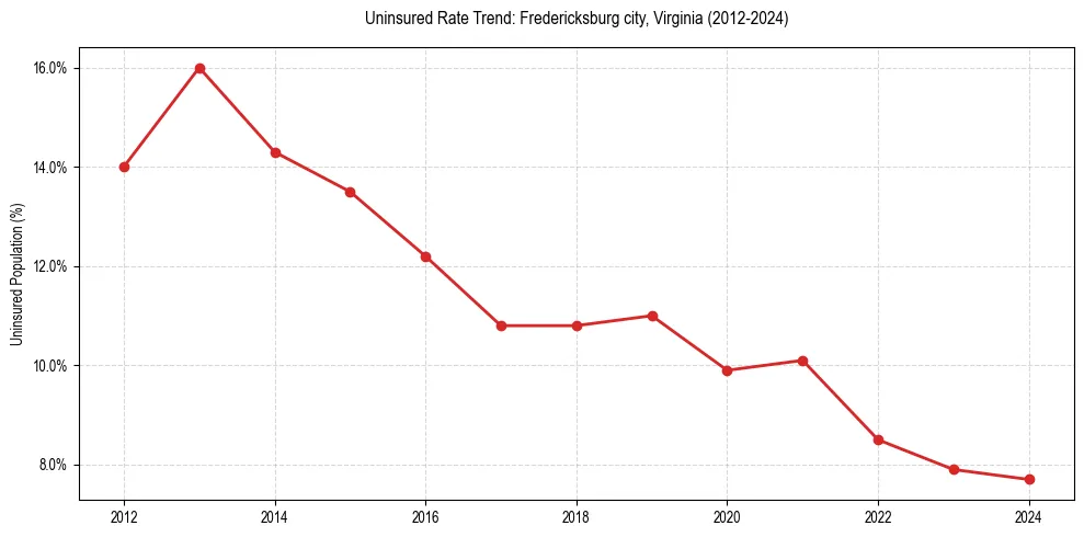 Uninsured trend chart for Fredericksburg city, Virginia